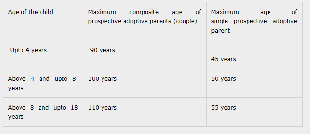 Adoption Age